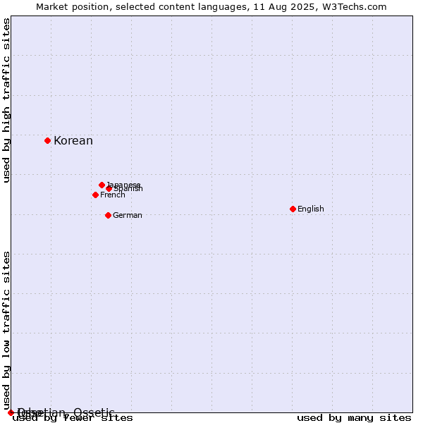 Market position of Korean vs. Igbo vs. Ossetian, Ossetic