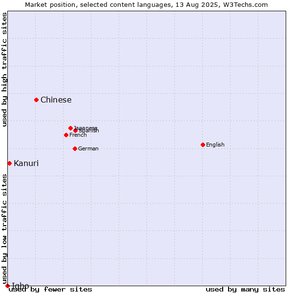 Market position of Chinese vs. Kanuri vs. Igbo