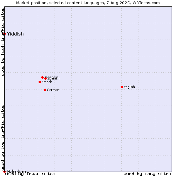 Market position of Yiddish vs. Igbo vs. Karelian