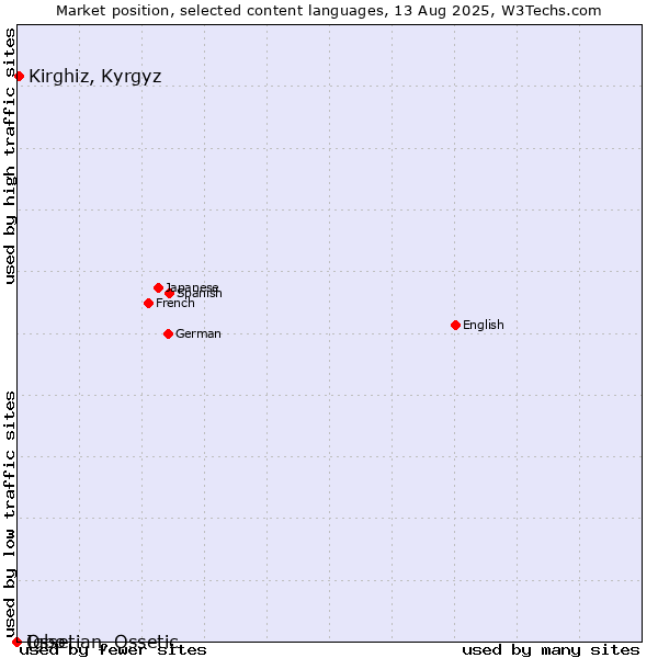 Market position of Kirghiz, Kyrgyz vs. Igbo vs. Ossetian, Ossetic