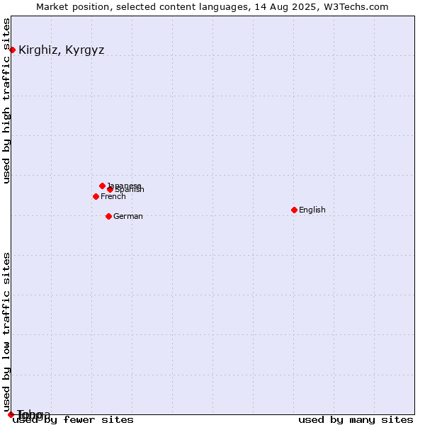 Market position of Kirghiz, Kyrgyz vs. Igbo vs. Tonga