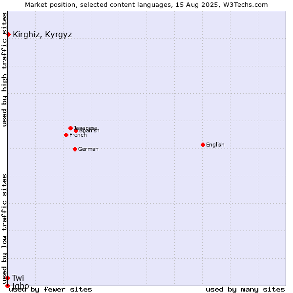 Market position of Kirghiz, Kyrgyz vs. Twi vs. Igbo