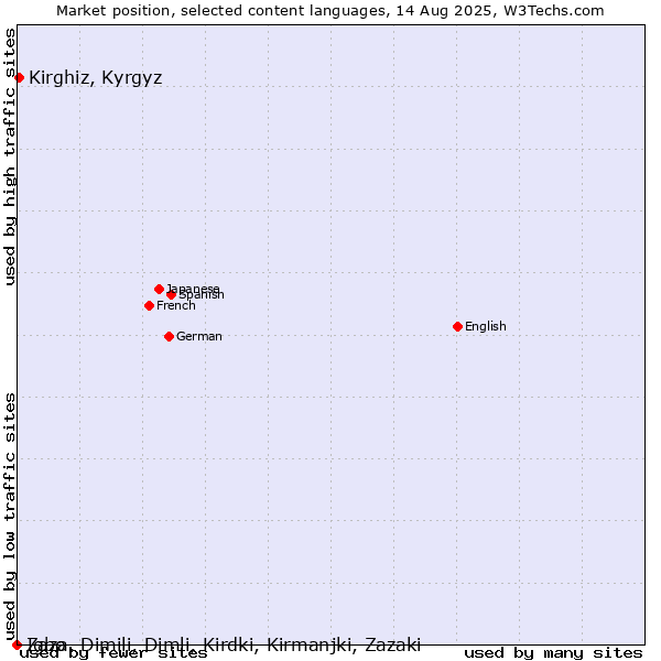Market position of Kirghiz, Kyrgyz vs. Igbo vs. Zaza, Dimili, Dimli, Kirdki, Kirmanjki, Zazaki