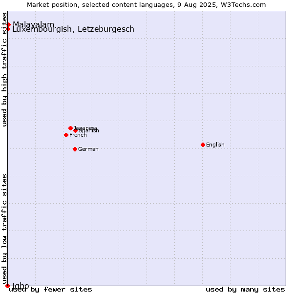 Market position of Malayalam vs. Luxembourgish, Letzeburgesch vs. Igbo
