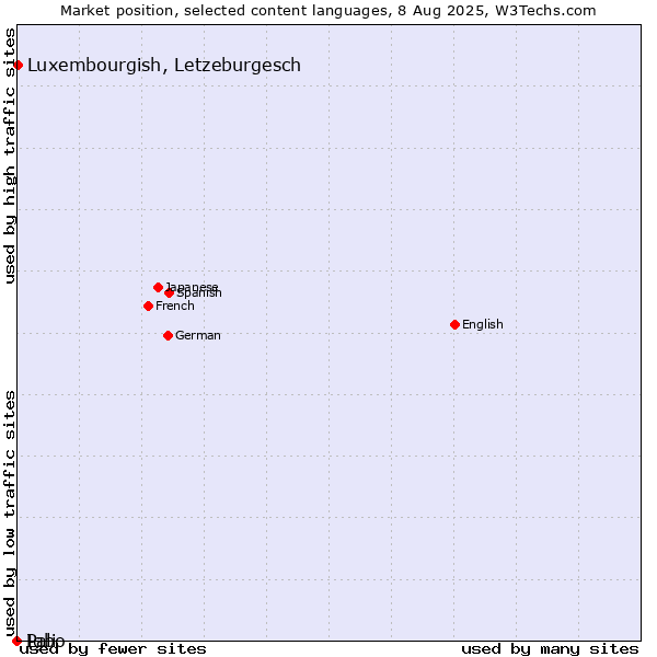 Market position of Luxembourgish, Letzeburgesch vs. Igbo vs. Pali