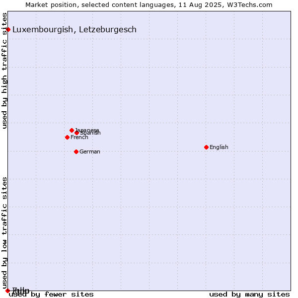 Market position of Luxembourgish, Letzeburgesch vs. Zulu vs. Igbo