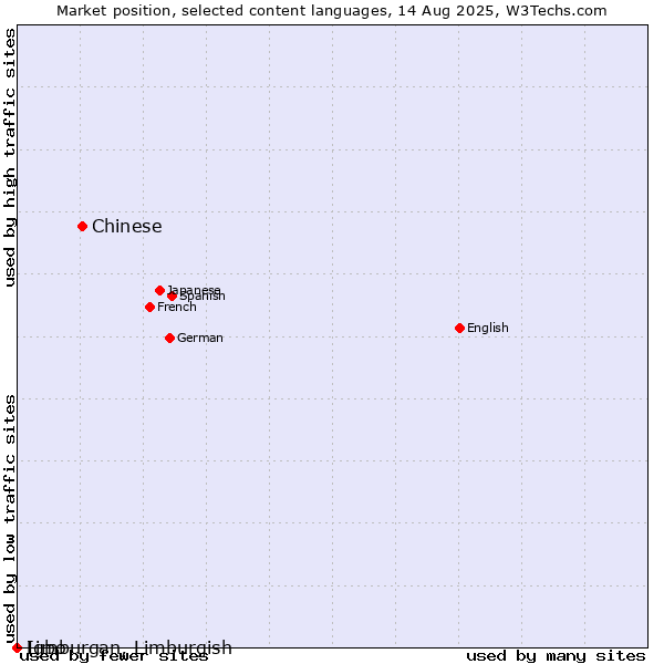 Market position of Chinese vs. Limburgan, Limburgish vs. Igbo