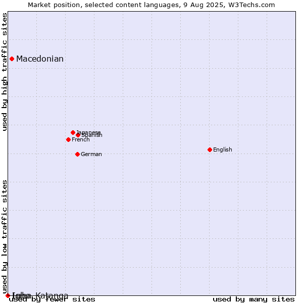 Market position of Macedonian vs. Igbo vs. Luba-Katanga