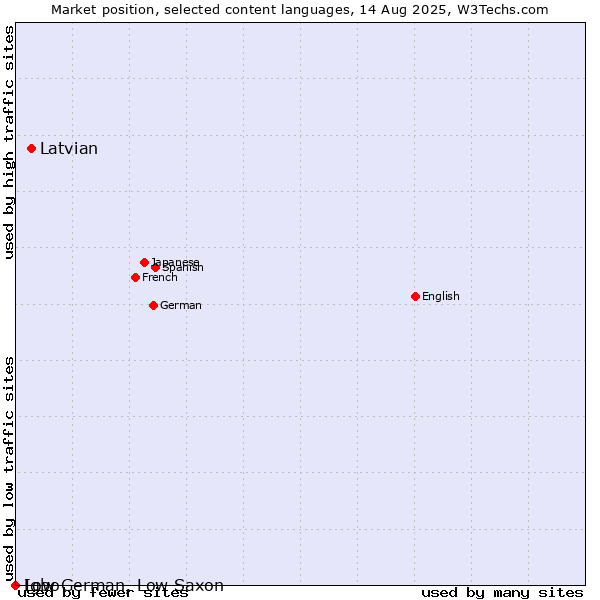 Market position of Latvian vs. Low German, Low Saxon vs. Igbo