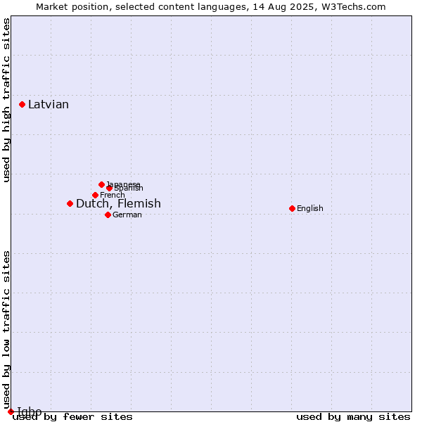 Market position of Dutch, Flemish vs. Latvian vs. Igbo