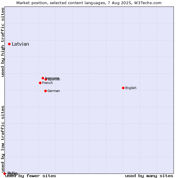 Market position of Latvian vs. Zulu vs. Igbo