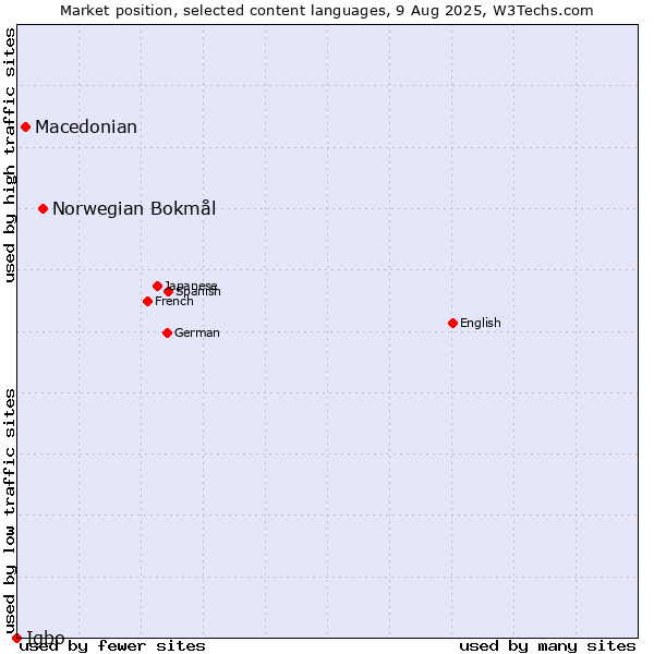 Market position of Norwegian Bokmål vs. Macedonian vs. Igbo