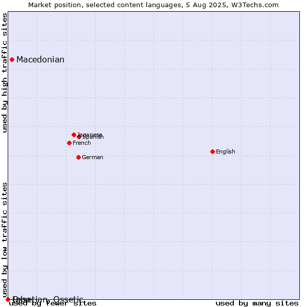 Market position of Macedonian vs. Igbo vs. Ossetian, Ossetic