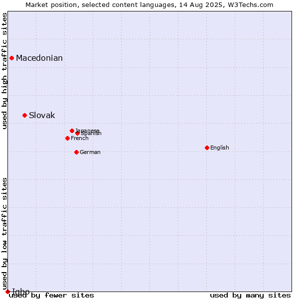 Market position of Slovak vs. Macedonian vs. Igbo