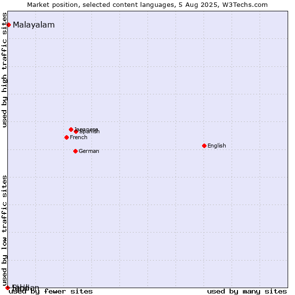 Market position of Malayalam vs. Sicilian vs. Igbo