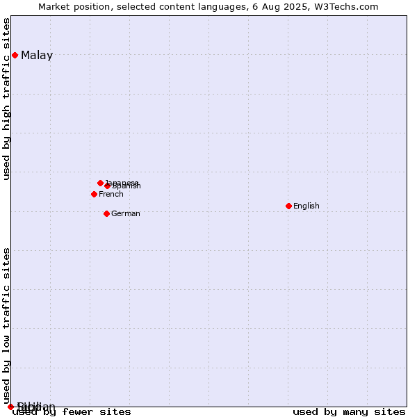 Market position of Malay vs. Sicilian vs. Igbo