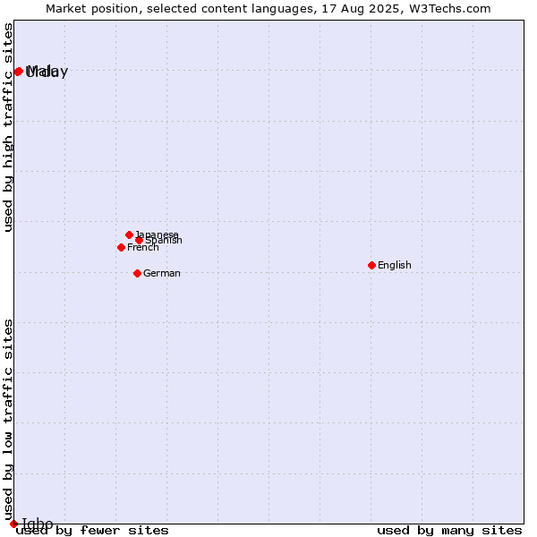 Market position of Malay vs. Urdu vs. Igbo