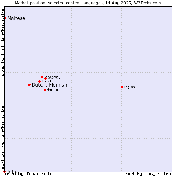 Market position of Dutch, Flemish vs. Maltese vs. Igbo
