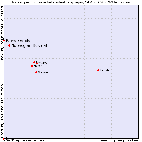 Market position of Norwegian Bokmål vs. Kinyarwanda vs. Igbo