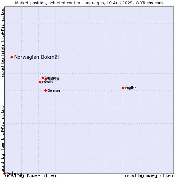 Market position of Norwegian Bokmål vs. Sicilian vs. Igbo