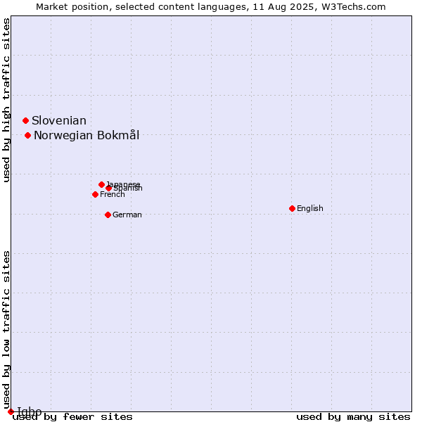 Market position of Norwegian Bokmål vs. Slovenian vs. Igbo