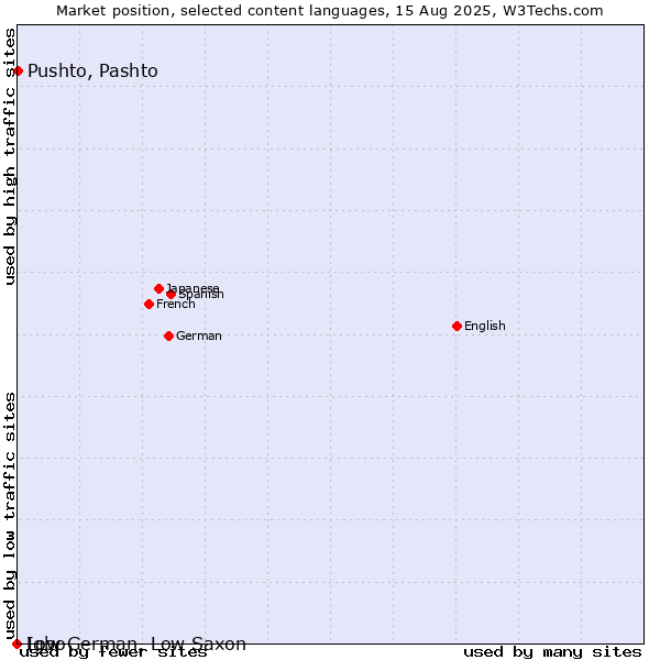 Market position of Pushto, Pashto vs. Low German, Low Saxon vs. Igbo
