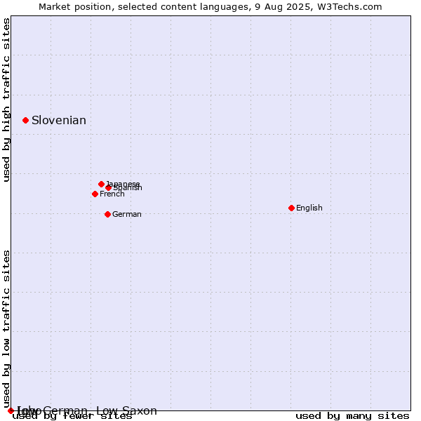 Market position of Slovenian vs. Low German, Low Saxon vs. Igbo
