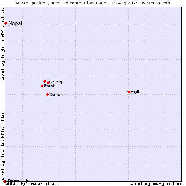 Market position of Nepali vs. Igbo vs. Sanskrit