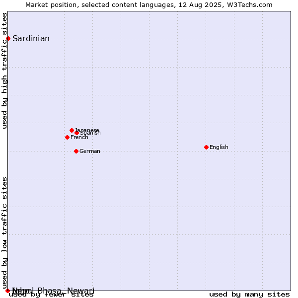 Market position of Sardinian vs. Igbo vs. Nepal Bhasa, Newari