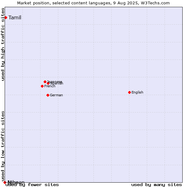 Market position of Tamil vs. Niuean vs. Igbo