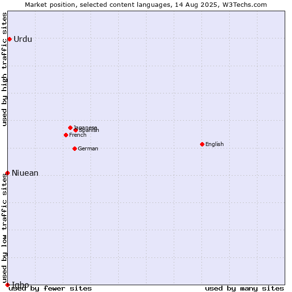 Market position of Urdu vs. Niuean vs. Igbo