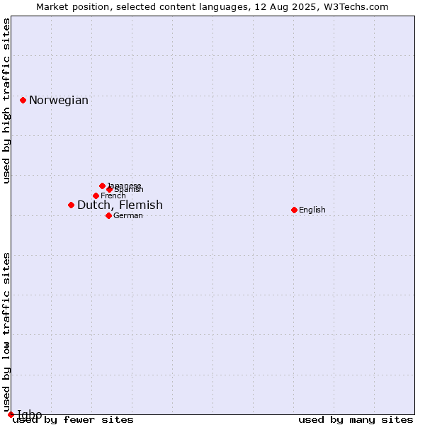 Market position of Dutch, Flemish vs. Norwegian vs. Igbo