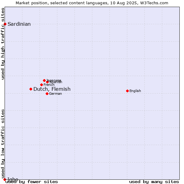 Market position of Dutch, Flemish vs. Sardinian vs. Igbo