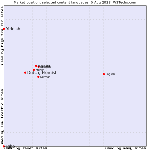 Market position of Dutch, Flemish vs. Yiddish vs. Igbo