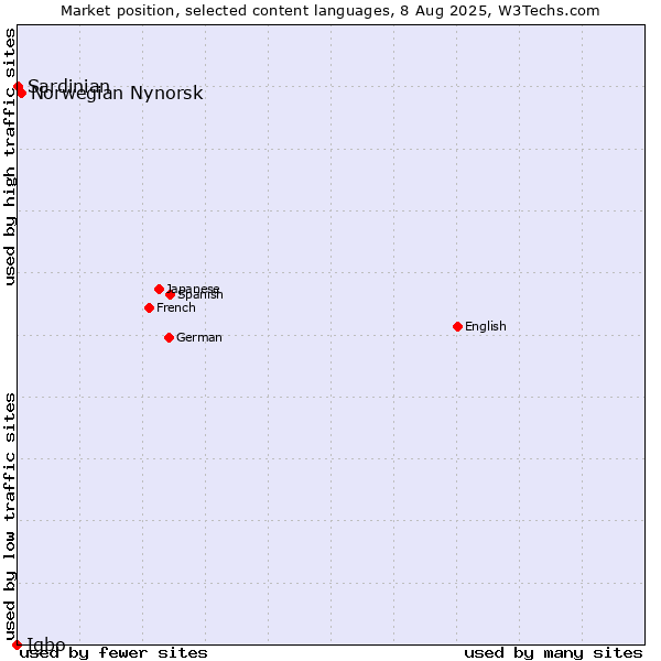 Market position of Norwegian Nynorsk vs. Sardinian vs. Igbo