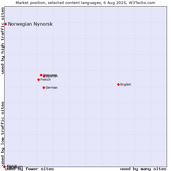 Market position of Norwegian Nynorsk vs. Sicilian vs. Igbo