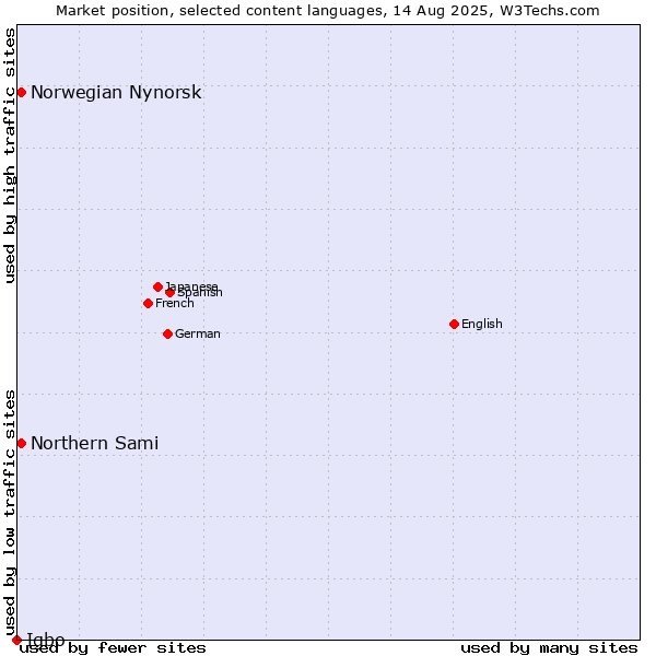 Market position of Norwegian Nynorsk vs. Northern Sami vs. Igbo