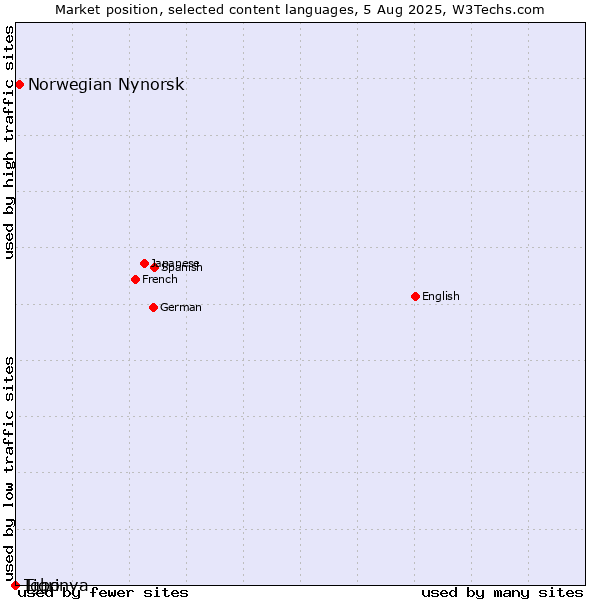 Market position of Norwegian Nynorsk vs. Tigrinya vs. Igbo