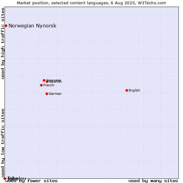 Market position of Norwegian Nynorsk vs. Igbo vs. Tokelau