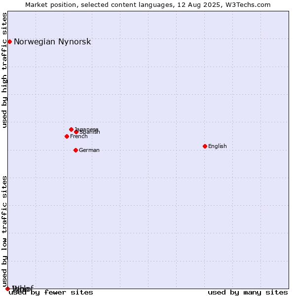 Market position of Norwegian Nynorsk vs. Wolof vs. Igbo