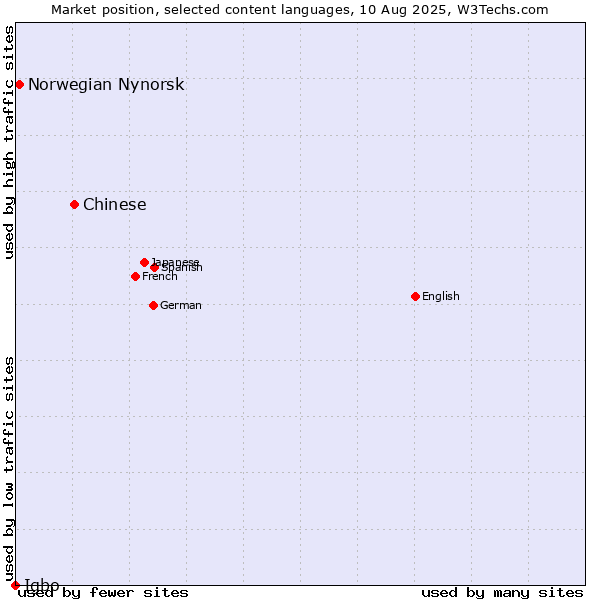 Market position of Chinese vs. Norwegian Nynorsk vs. Igbo