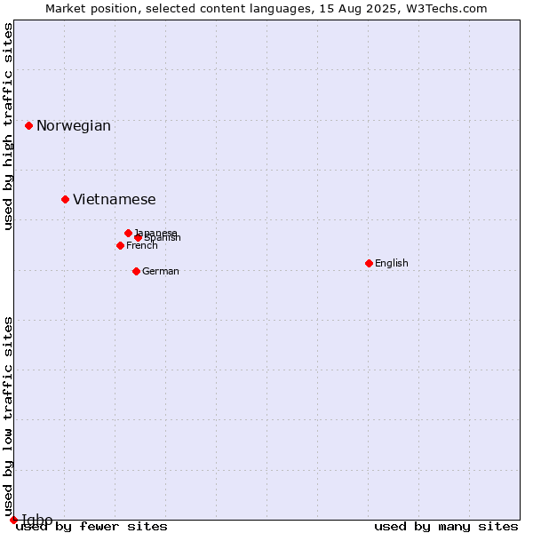 Market position of Vietnamese vs. Norwegian vs. Igbo