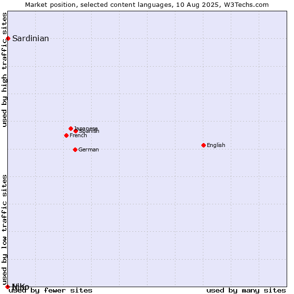 Market position of Sardinian vs. Igbo vs. N'Ko