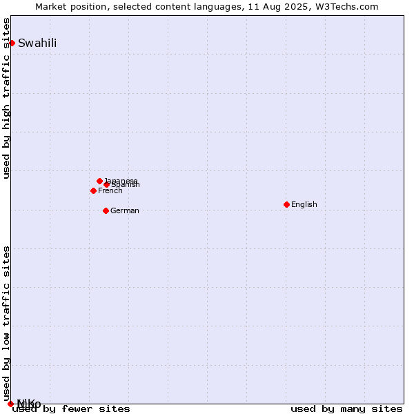 Market position of Swahili vs. Igbo vs. N'Ko