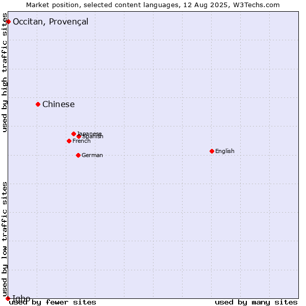 Market position of Chinese vs. Occitan, Provençal vs. Igbo