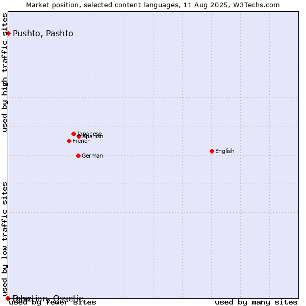 Market position of Pushto, Pashto vs. Igbo vs. Ossetian, Ossetic