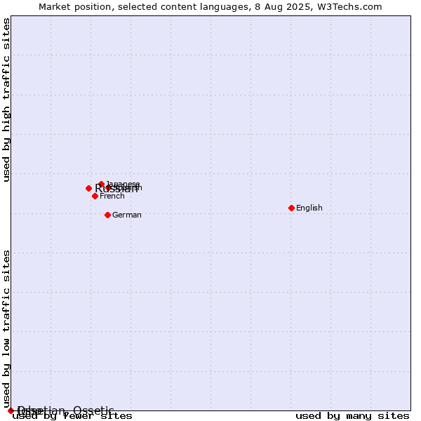 Market position of Russian vs. Igbo vs. Ossetian, Ossetic