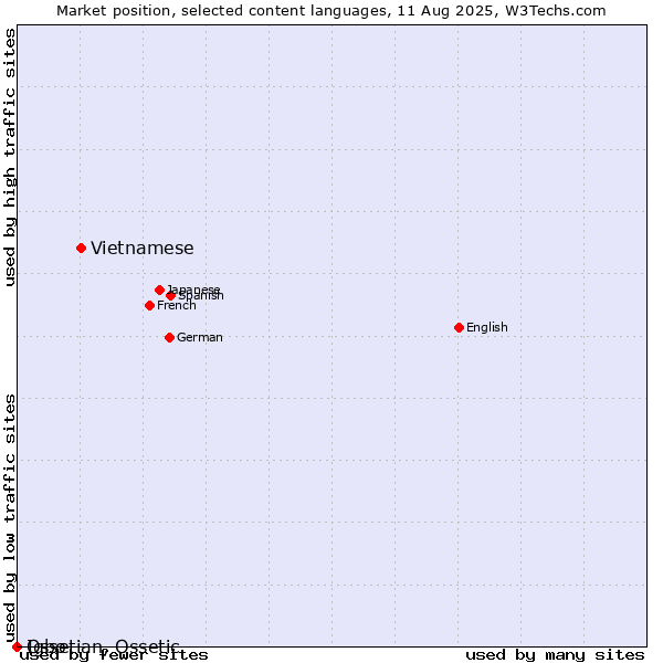 Market position of Vietnamese vs. Igbo vs. Ossetian, Ossetic
