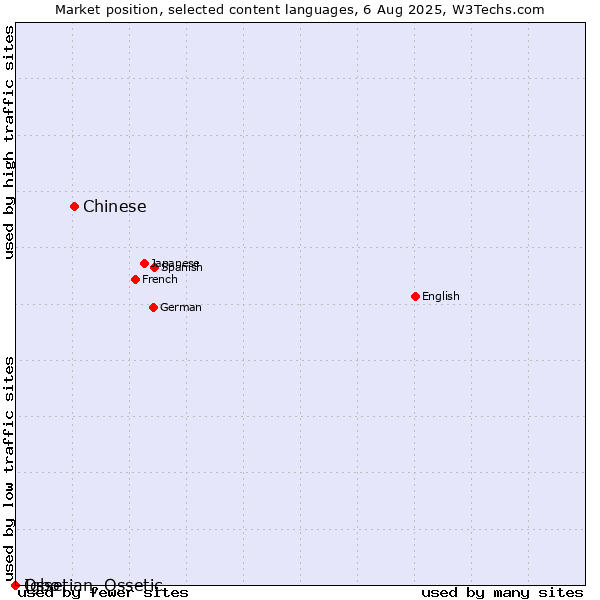 Market position of Chinese vs. Igbo vs. Ossetian, Ossetic