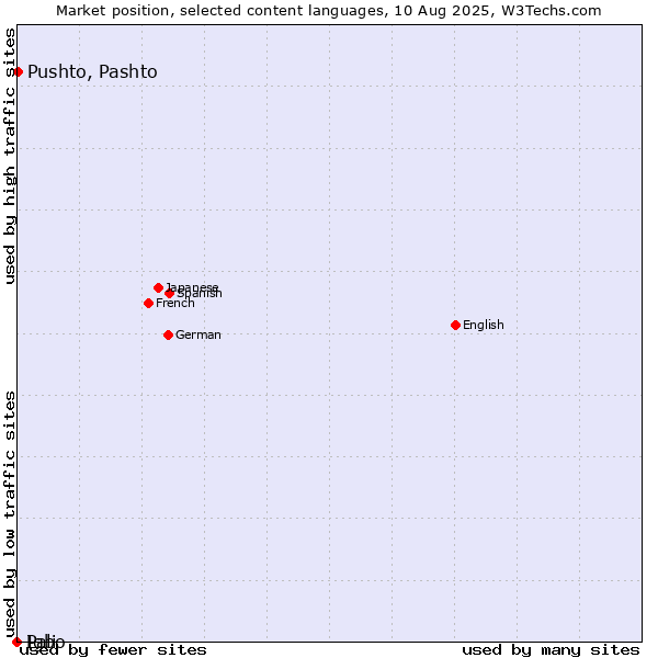 Market position of Pushto, Pashto vs. Igbo vs. Pali